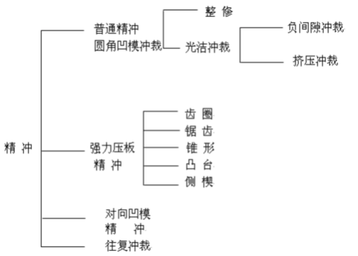 精沖模工藝及技術(shù)介紹資料，內(nèi)有圖文附件下載